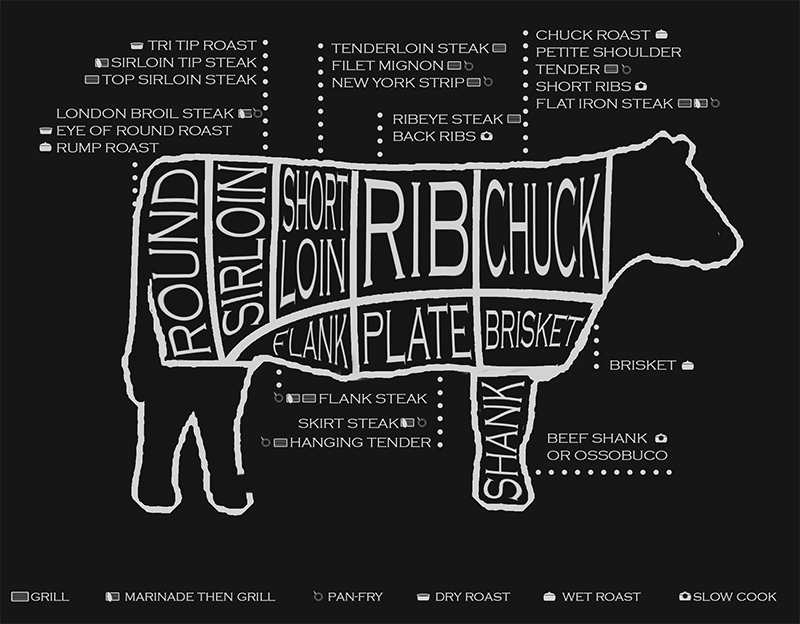 Beef Cut Basics - Marconda's